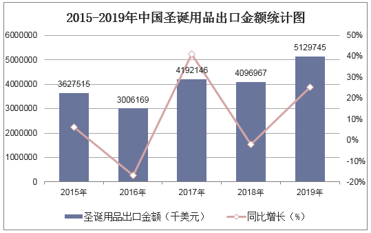 2015-2019年中国圣诞用品出口金额统计图