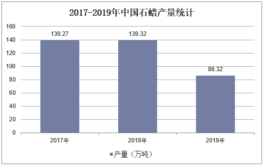 2017-2019年中国石蜡产量统计