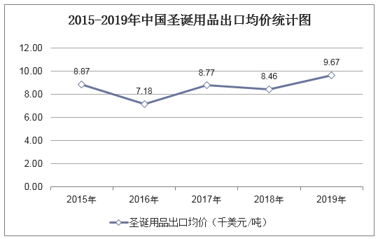2015-2019年中国圣诞用品出口均价统计图