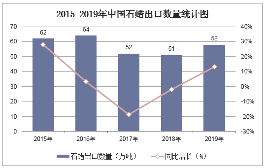 2015-2019年中国石蜡出口数量统计图