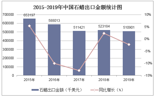 2015-2019年中国石蜡出口金额统计图