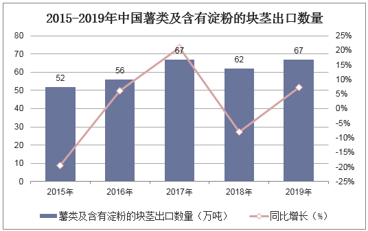 2015-2019年中国薯类及含有淀粉的块茎出口数量统计图