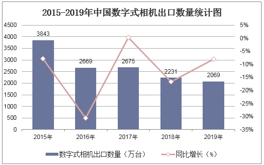 2015-2019年中国数字式相机出口数量统计图