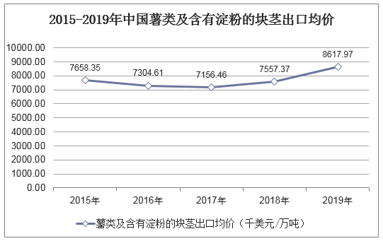 2015-2019年中国薯类及含有淀粉的块茎出口均价统计图