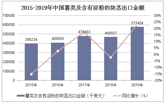 2015-2019年中国薯类及含有淀粉的块茎出口金额统计图