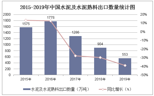2015-2019年中国水泥及水泥熟料出口数量统计图