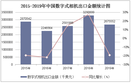 2015-2019年中国数字式相机出口金额统计图