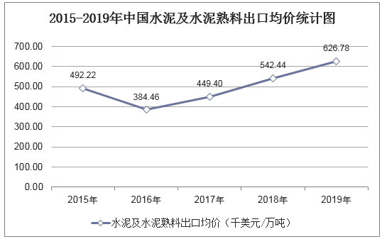 2015-2019年中国水泥及水泥熟料出口均价统计图