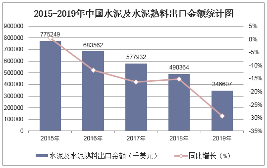2015-2019年中国水泥及水泥熟料出口金额统计图