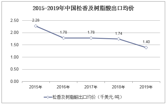 2015-2019年中国松香及树脂酸出口均价统计图