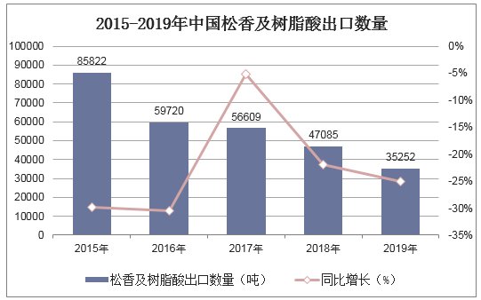 2015-2019年中国松香及树脂酸出口数量统计图