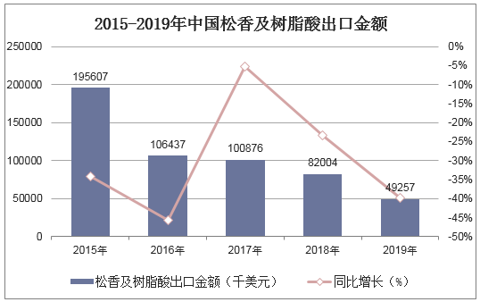 2015-2019年中国松香及树脂酸出口金额统计图