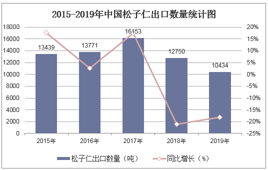 2015-2019年中国松子仁出口数量统计图