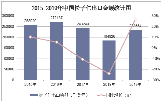 2015-2019年中国松子仁出口金额统计图