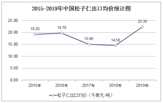 2015-2019年中国松子仁出口均价统计图