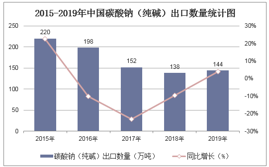 2015-2019年中国碳酸钠出口数量统计图