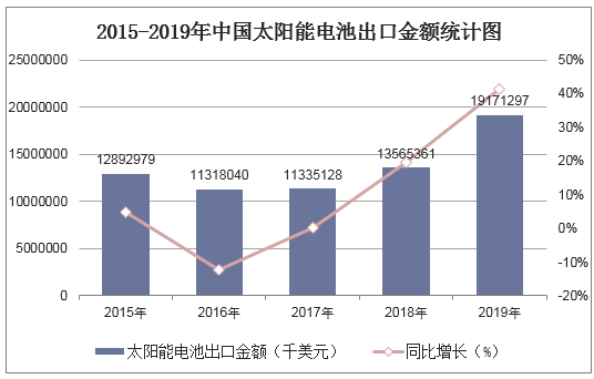 2015-2019年中国太阳能电池出口金额统计图