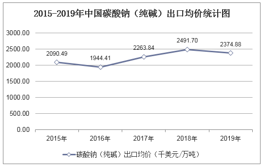 2015-2019年中国碳酸钠出口均价统计图