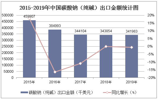 2015-2019年中国碳酸钠出口金额统计图