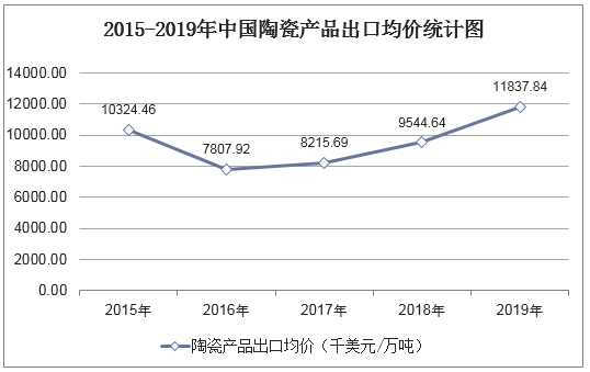 2015-2019年中国陶瓷产品出口均价统计图