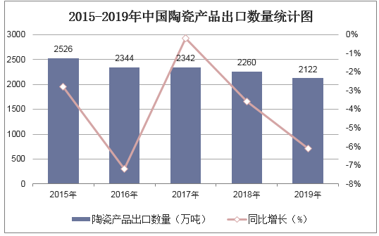 2015-2019年中国陶瓷产品出口数量统计图