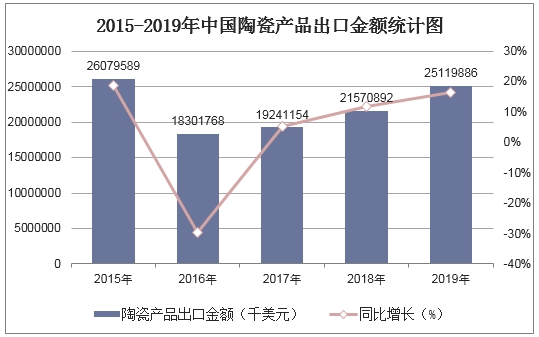 2015-2019年中国陶瓷产品出口金额统计图