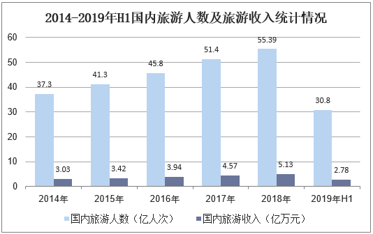 2014-2019年H1国内旅游人数及旅游收入统计情况