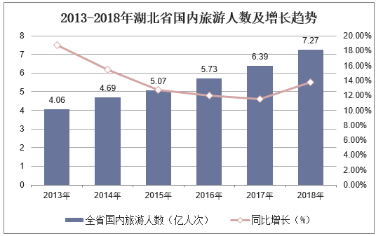 2013-2018年湖北省国内旅游人数及增长趋势
