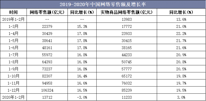 2019-2020年中国网络零售额及增长率