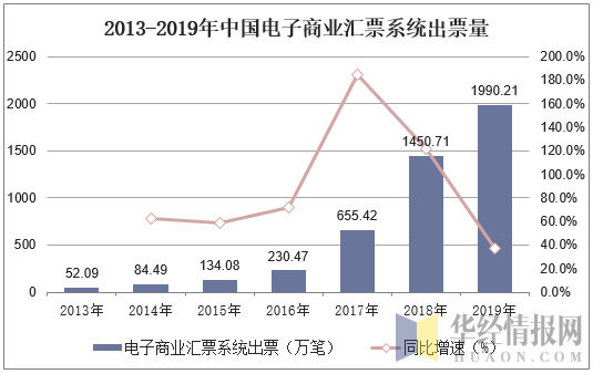 2013-2019年中国电子商业汇票系统出票量