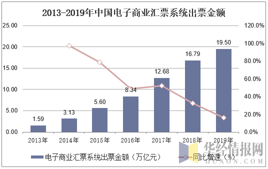2013-2019年中国电子商业汇票系统出票金额