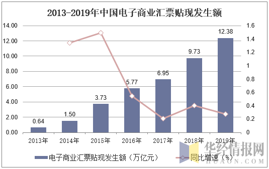2013-2019年中国电子商业汇票贴现发生额