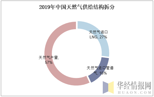 2019年中国天然气供给结构拆分