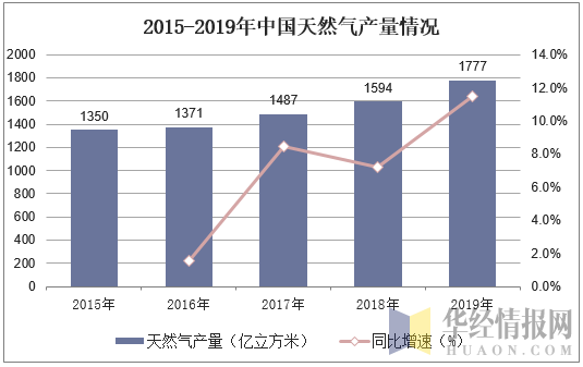 2015-2019年中国天然气产量情况