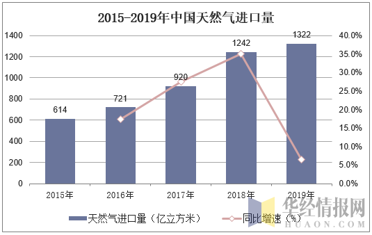2015-2019年中国天然气进口量