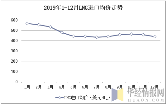 2019年1-12月LNG进口均价走势