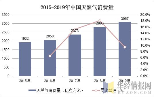 2015-2019年中国天然气消费量