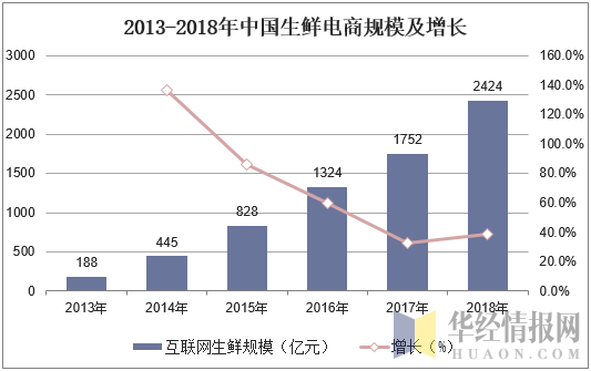 2013-2018年中国生鲜电商规模及增长