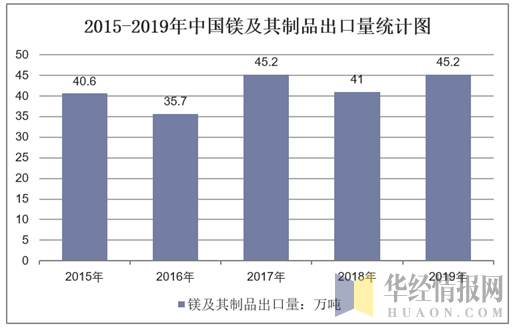 2015-2019年中国镁及其制品出口量统计图