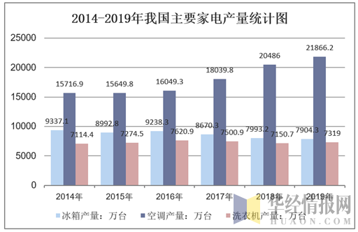 2014-2019年我国主要家电产量统计图