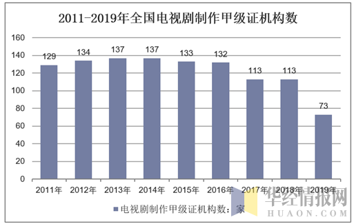 2011-2019年全国电视剧制作甲级证机构数
