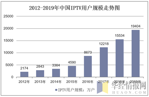2012-2019年中国IPTV用户规模走势图