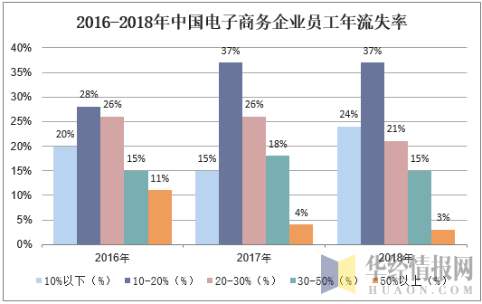 2016-2018年中国电子商务企业员工年流失率