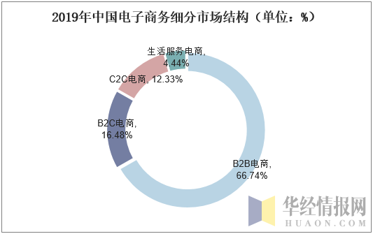 2019年中国电子商务细分市场结构（单位：%）