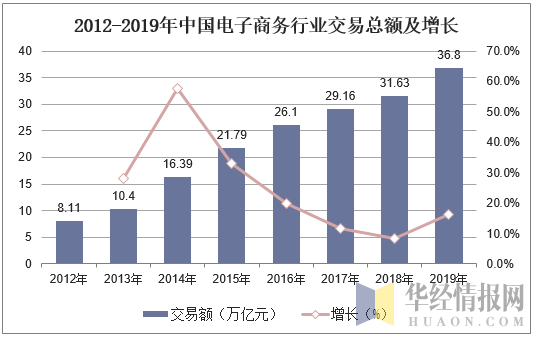 2012-2019年中国电子商务行业交易总额及增长