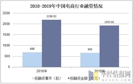 2018-2019年中国电商行业融资情况