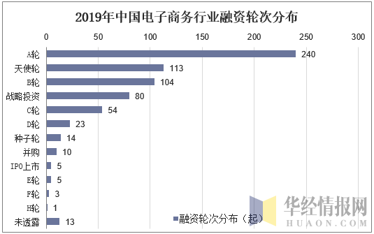 2019年中国电子商务行业融资轮次分布