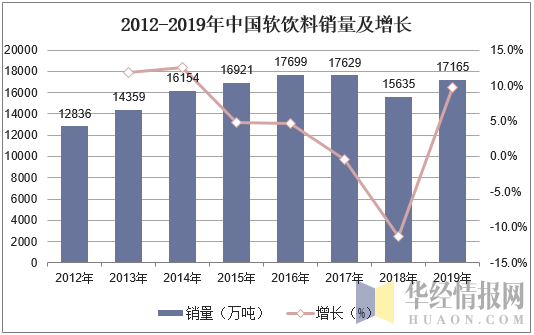 2012-2019年中国软饮料销量及增长