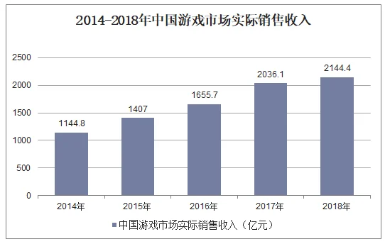 2014-2018年中国游戏市场实际销售收入