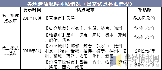 各地清洁取暖补贴情况（国家试点补贴情况）